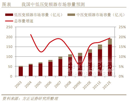 我國中低壓變頻器市場容量預(yù)測