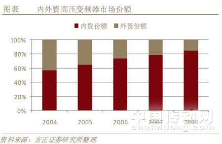 內(nèi)外資高壓變頻器市場份額 