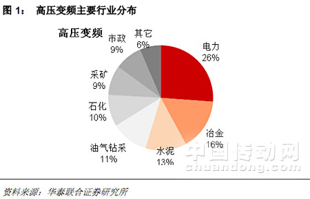 高壓變頻主要行業(yè)分布 