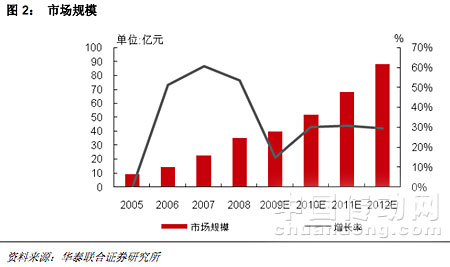 高壓變頻器市場(chǎng)規(guī)模 