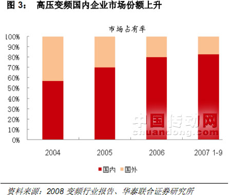 高壓變頻國內(nèi)企業(yè)市場(chǎng)份額上升 