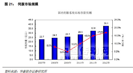 伺服市場規(guī)模