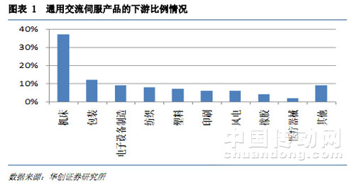 通用交流伺服產(chǎn)品的下游比例情況