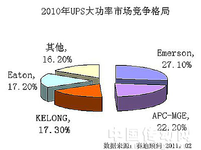 2010UPS大功率市場(chǎng)競(jìng)爭(zhēng)格局