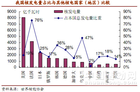 我國(guó)核發(fā)電量占比與其他核電國(guó)家（地區(qū)）比較 