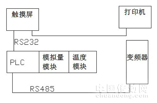 控制系統(tǒng)方案