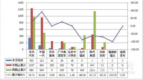 中型客車非完整車輛