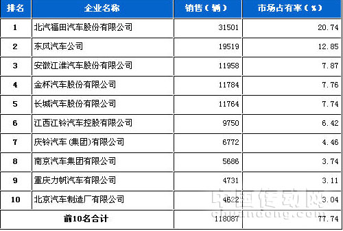 輕型載貨車數(shù)據(jù)