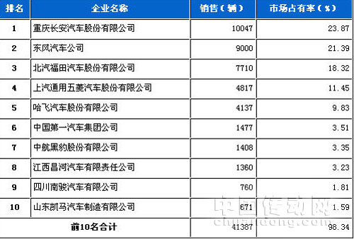 微型載貨車數(shù)據(jù)