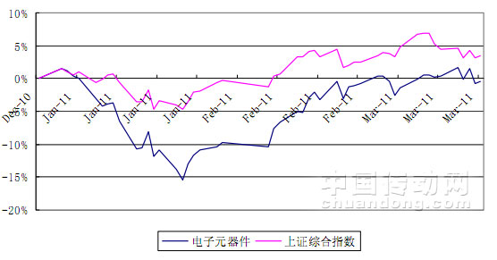 電子元器件行業(yè)、上證綜指漲幅走勢情況