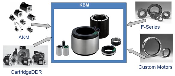 KBM無框無刷直驅(qū)電機(jī)