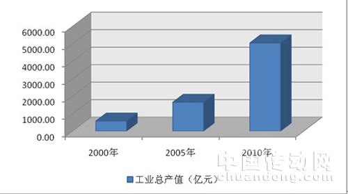 儀器儀表行業(yè)十年總產(chǎn)值