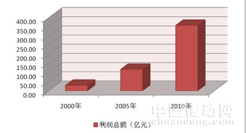 儀器儀表行業(yè)十年總產(chǎn)值