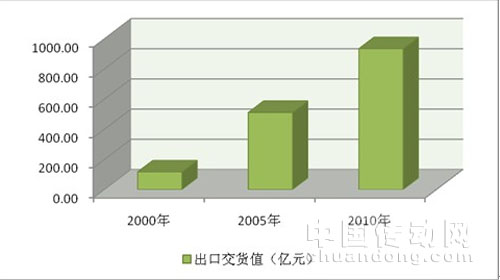 儀器儀表行業(yè)十年總產(chǎn)值