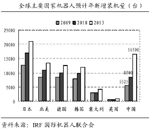 全球主要國家機(jī)器人預(yù)計(jì)新增裝機(jī)量