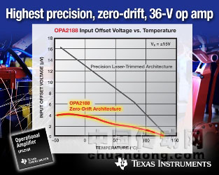 德州儀器(TI)宣布推出業(yè)界首款零漂移36V運算放大器。該雙通道OPA2188與同類競爭產(chǎn)品相比，可在相同功耗下將失調(diào)電壓漂移改善4倍，初始失調(diào)電壓改善60%，帶寬提高1倍。