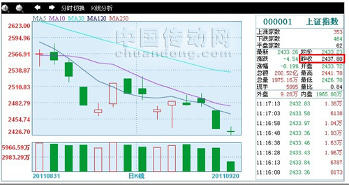 上海證券交易所公布的上證指數(shù)