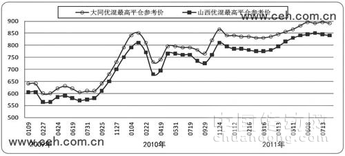 秦皇島港口主要監(jiān)測(cè)煤炭品種2009~2011年價(jià)格變化表