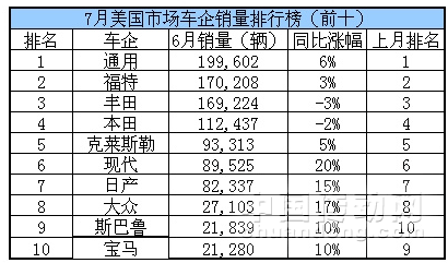 8月美國汽車銷量