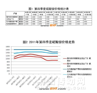 2011年第四季度硫酸銨市場(chǎng)回顧