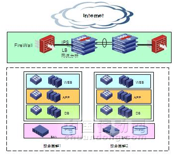 Internet出口綜合解決方案