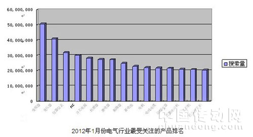 變頻器關(guān)注度搜索量居首位 