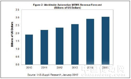 2011年汽車MEMS銷售額達(dá)22億美元