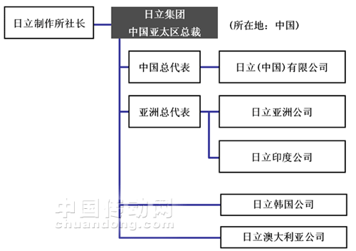 日立集團(tuán)中國亞太區(qū)總裁的職位結(jié)構(gòu)圖