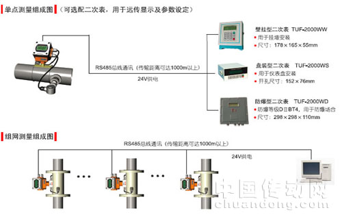 弗蘭德 TUF-2000W 電池供電超聲波水表 