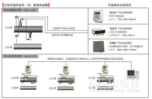 弗蘭德 TUF-2000SR 分體式超聲波熱量計(jì) 