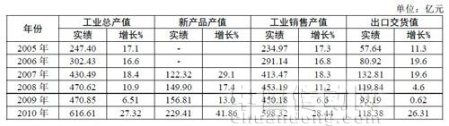 “十一五”期間浙江省儀器儀表主要經(jīng)濟(jì)指標(biāo)對(duì)