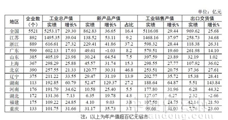 2010年全國(guó)儀器儀表主要經(jīng)濟(jì)指標(biāo)各省市排名