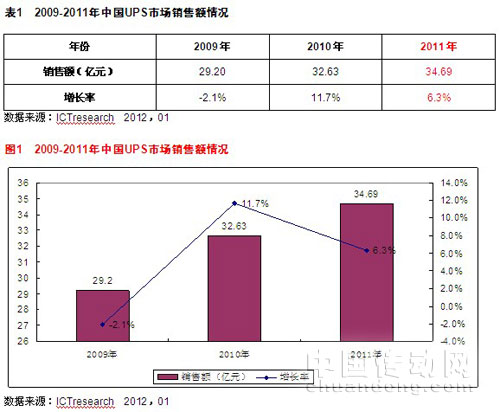 UPS市場分析