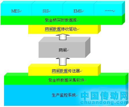 紫金橋?qū)崟r數(shù)據(jù)庫結(jié)合網(wǎng)閘構(gòu)建安全實時信息平臺