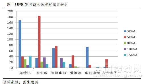 不間斷電源中標(biāo)情況統(tǒng)計