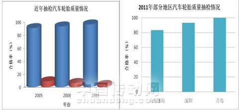 汽車輪胎行業(yè)質(zhì)量信用等級