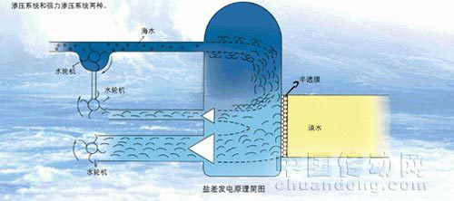 海水鹽差發(fā)電很“給力”