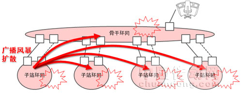 改變世界的Westermo Lynx DSS (之二) - 隔離廣播風(fēng)暴的侵襲