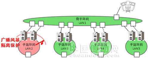 改變世界的Westermo Lynx DSS (之一) - 十倍百倍簡(jiǎn)化您的IP設(shè)置與維護(hù)