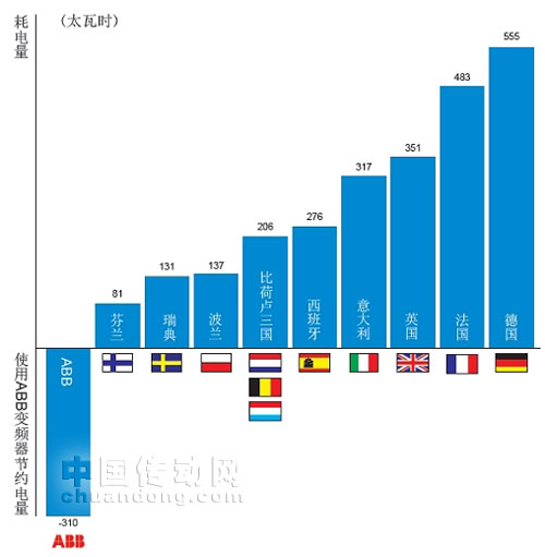 ABB變頻器一年節(jié)電3100億度