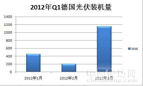 2012年Q1德國(guó)光伏裝機(jī)量