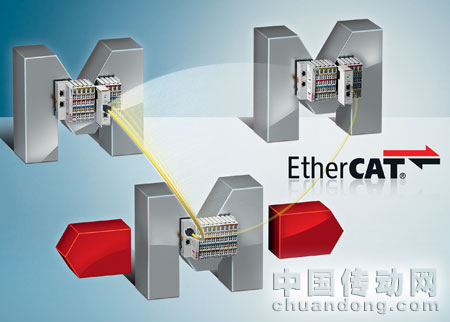 Beckhoff 為 EtherCAT 設備運行期間的耦合和去耦提供了一個非?？焖俚慕鉀Q方案，即帶快速熱連接功能的 EtherCAT 耦合器和 EtherCAT 星型拓撲接口端子盒。