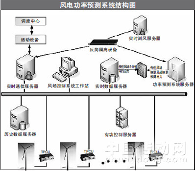 風(fēng)電功率預(yù)測(cè)連成的曲線就像心電圖