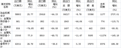 2012年1-4月冶金機(jī)械行業(yè)有關(guān)產(chǎn)品進(jìn)出口情況表