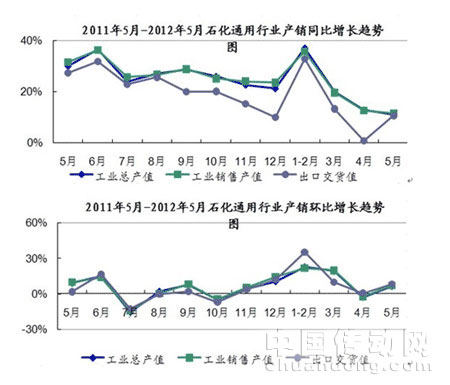 2012年1-5月石化通用行業(yè)生產運行快報